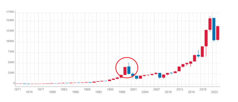 NASDAQ指数の推移