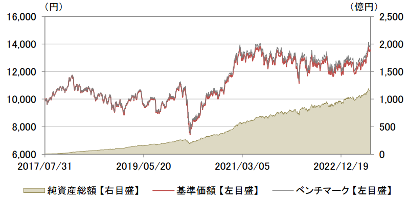 eMAXIS Slim新興国株式インデックス
基準価額と純資産総額の推移(2023.6)
