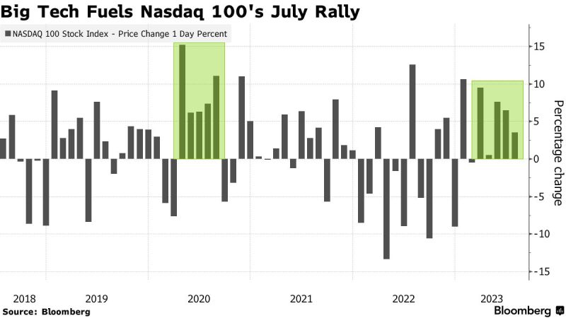 NASDAQ100推移