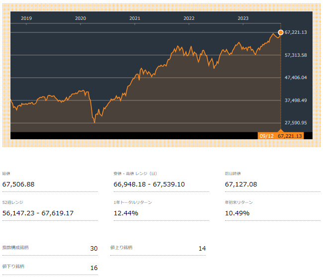 S&P BSEセンセックスの株価推移